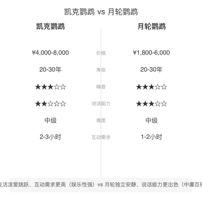 凯克鹦鹉 vs 月轮鹦鹉 对比