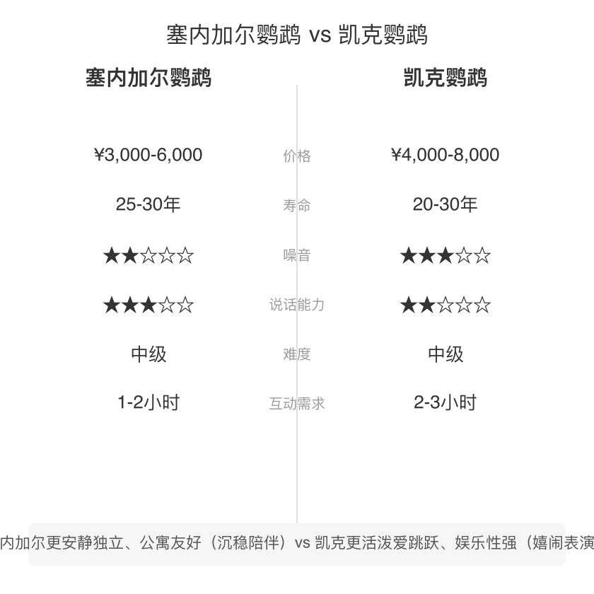 塞内加尔鹦鹉 vs 凯克鹦鹉 对比