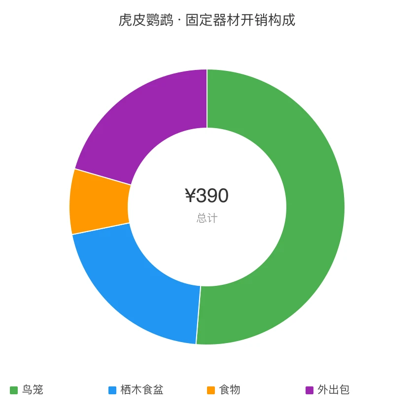虎皮鹦鹉 · 固定器材开销构成