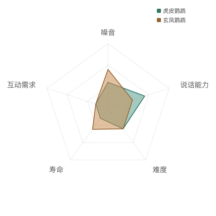 虎皮鹦鹉 能力雷达