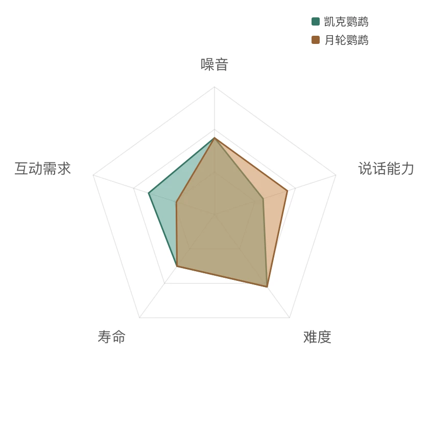 凯克鹦鹉 能力雷达