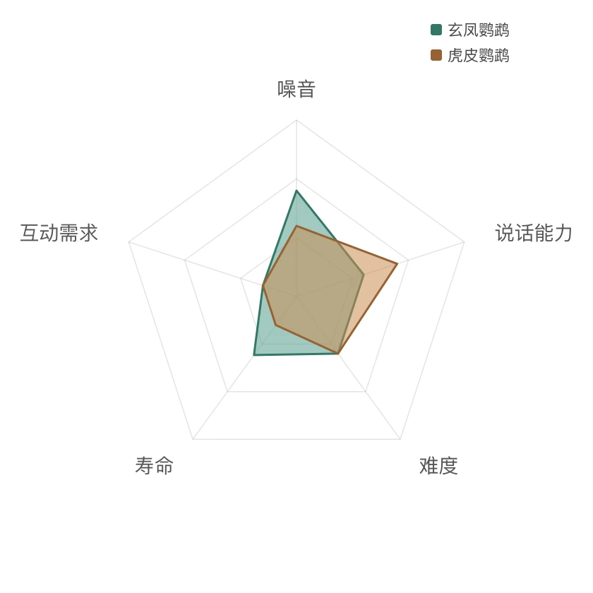 玄凤鹦鹉 能力雷达