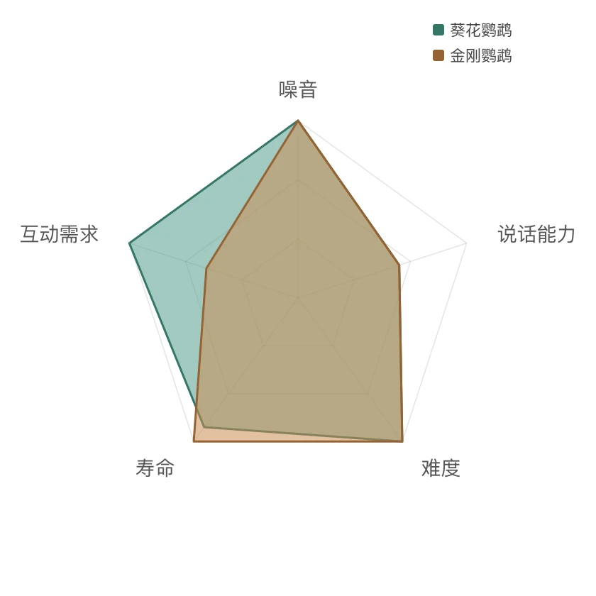 葵花鹦鹉 能力雷达