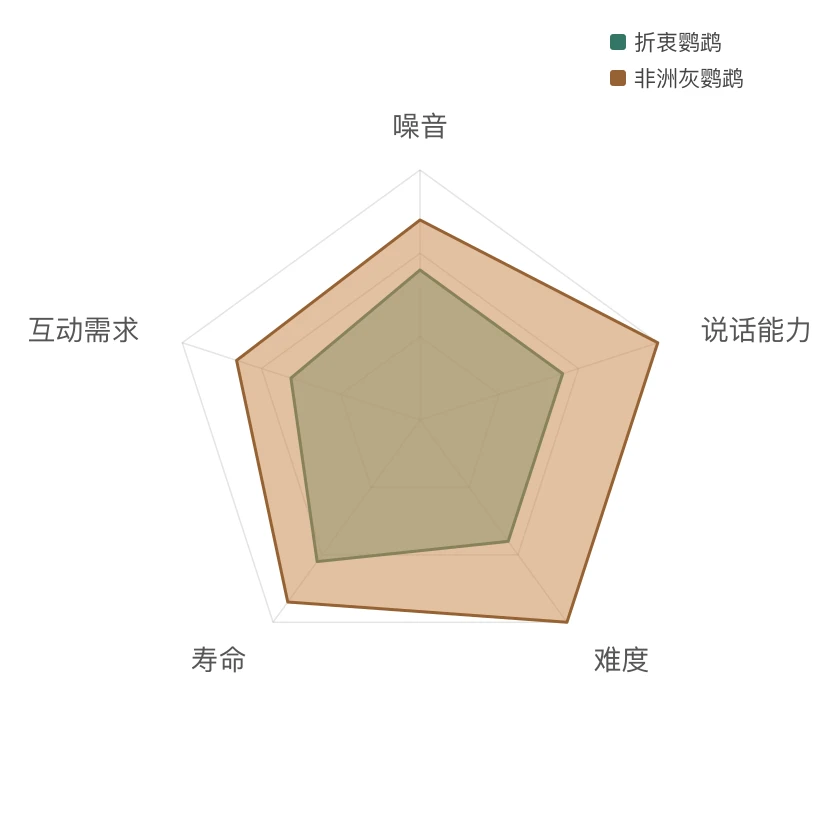 折衷鹦鹉 能力雷达