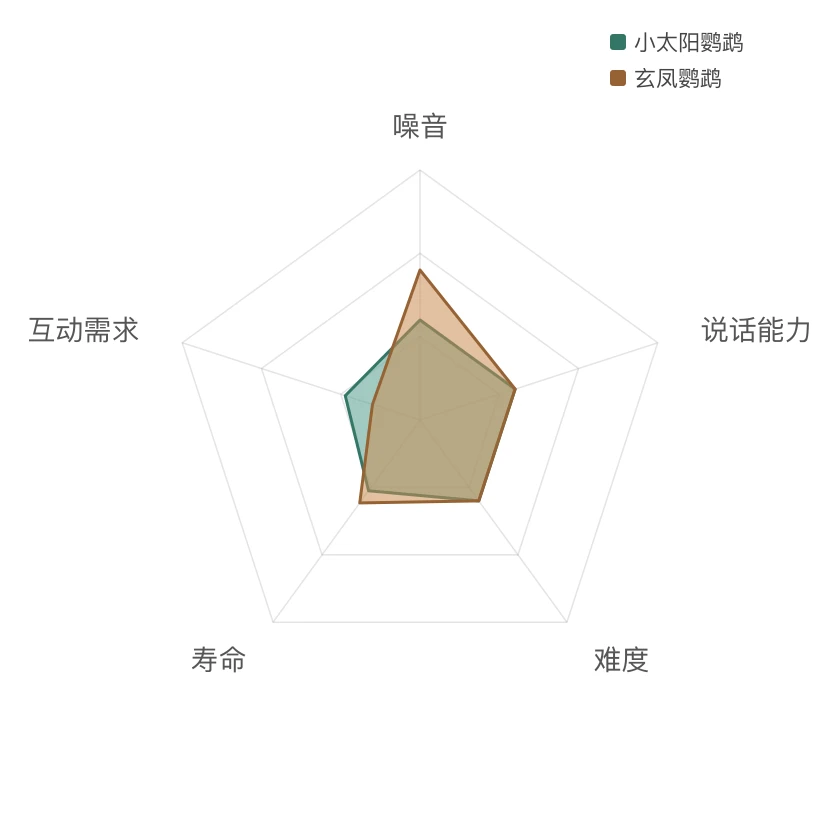 小太阳鹦鹉 能力雷达