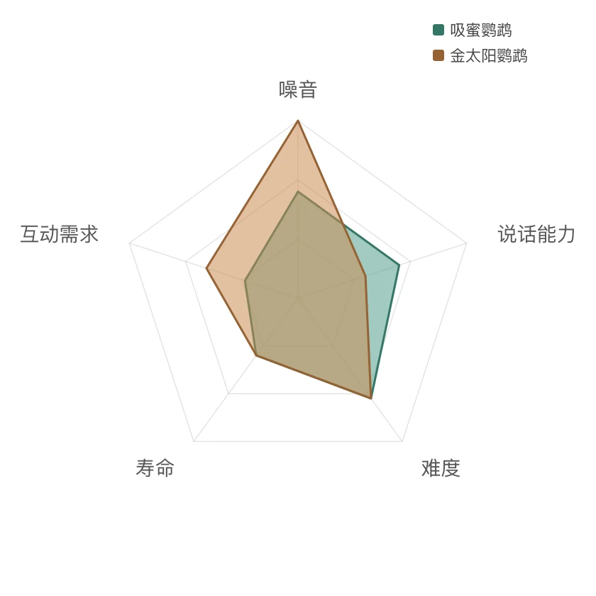 吸蜜鹦鹉 能力雷达