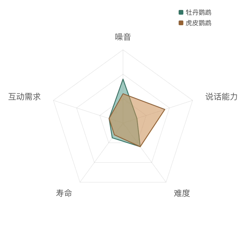 牡丹鹦鹉 能力雷达
