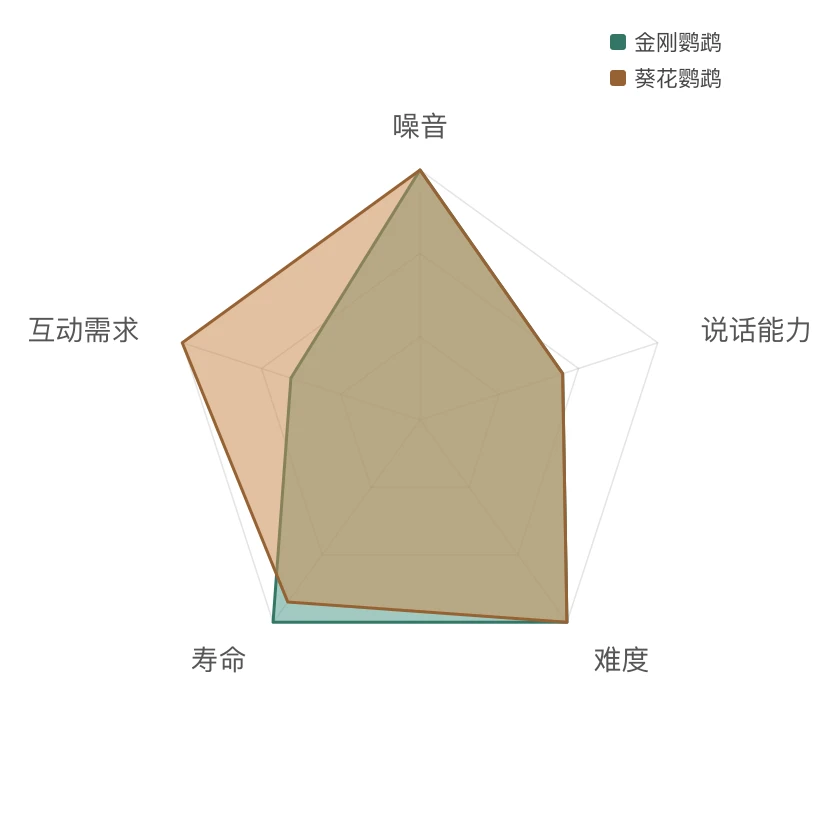 金刚鹦鹉 能力雷达
