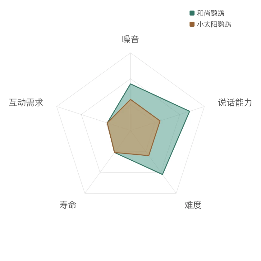 和尚鹦鹉 能力雷达
