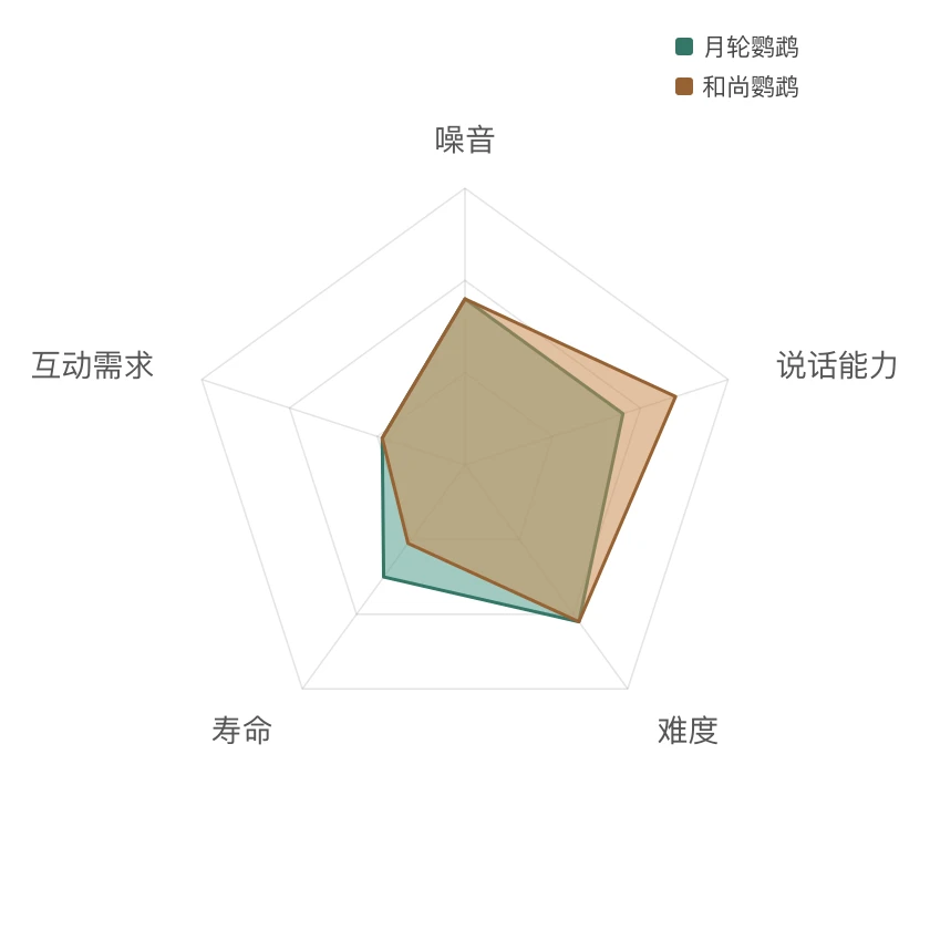 月轮鹦鹉 能力雷达