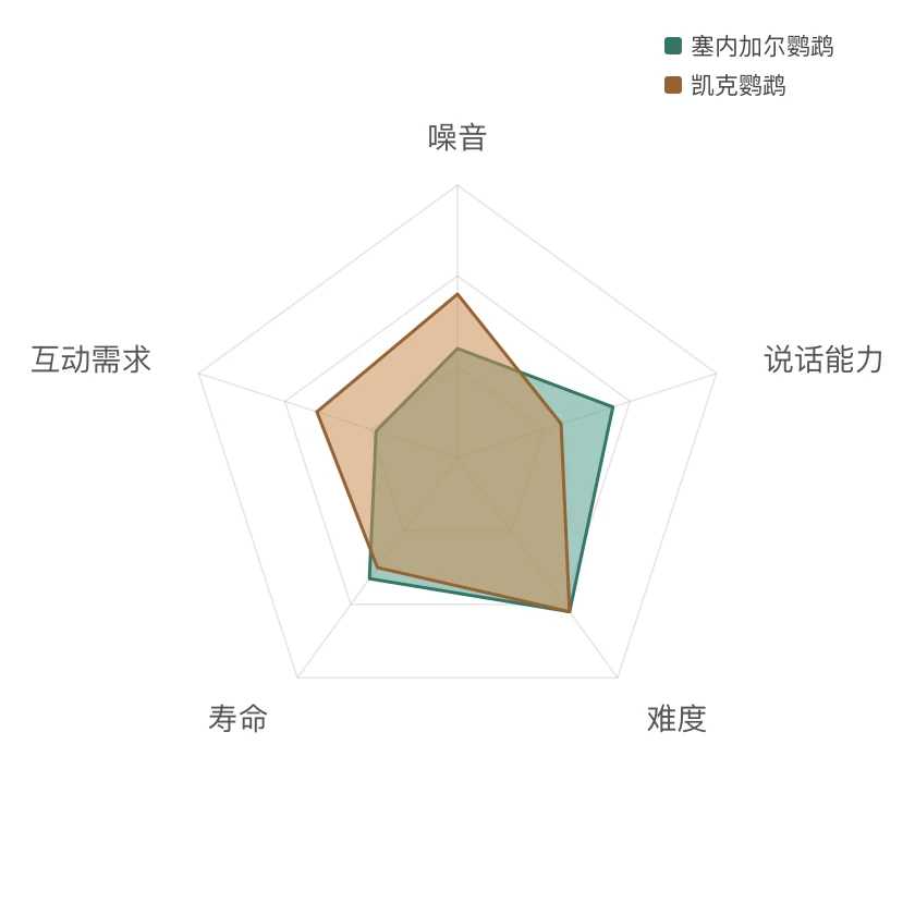 塞内加尔鹦鹉 能力雷达