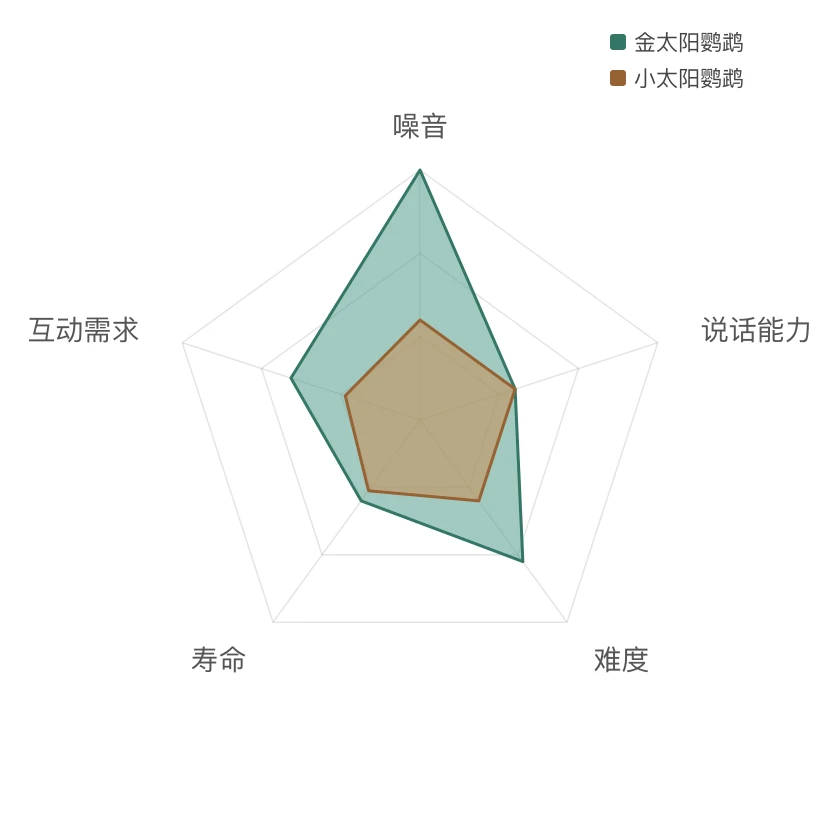 金太阳鹦鹉 能力雷达